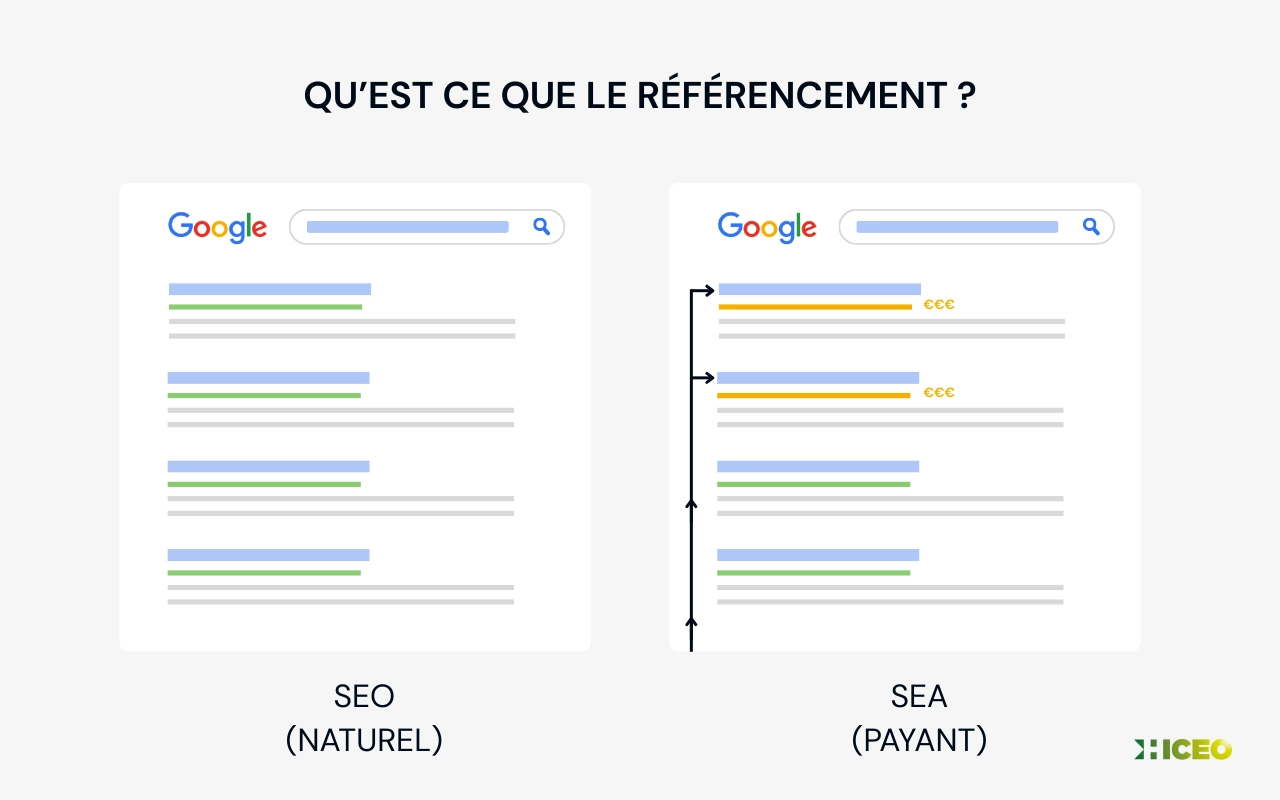 Comparaison entre le SEO naturel et le SEA payant dans les résultats Google, montrant la différence entre visibilité organique et annonces sponsorisées