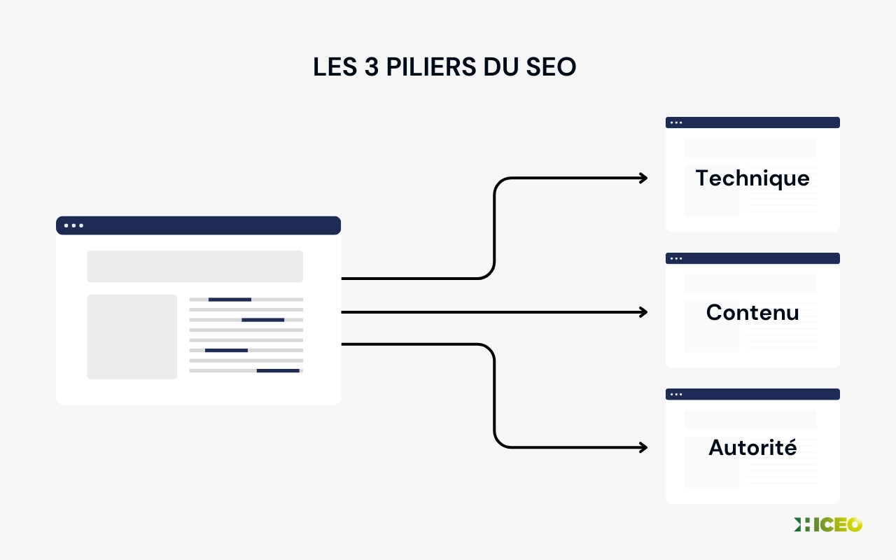 Schéma présentant les trois piliers du SEO : la technique, le contenu et l’autorité d’un site web