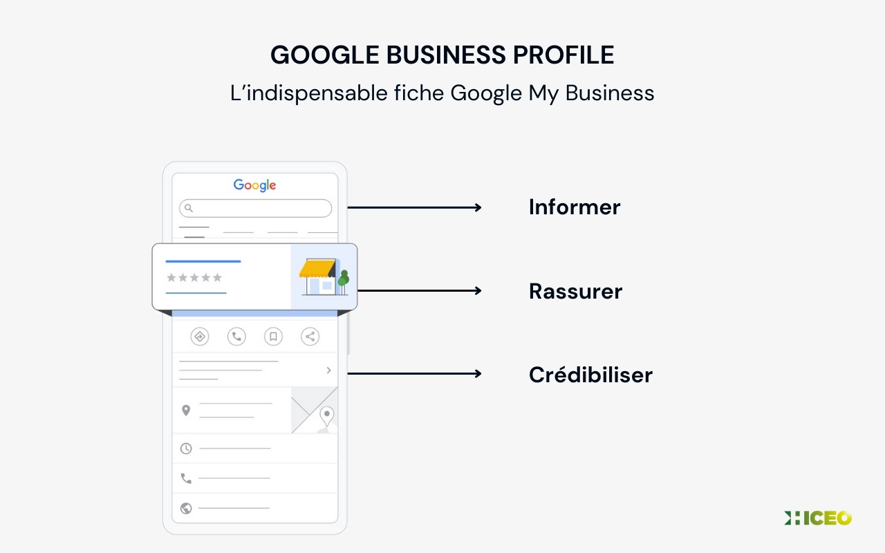 Illustration d’une fiche Google Business Profile montrant son rôle pour informer, rassurer et crédibiliser une entreprise locale
