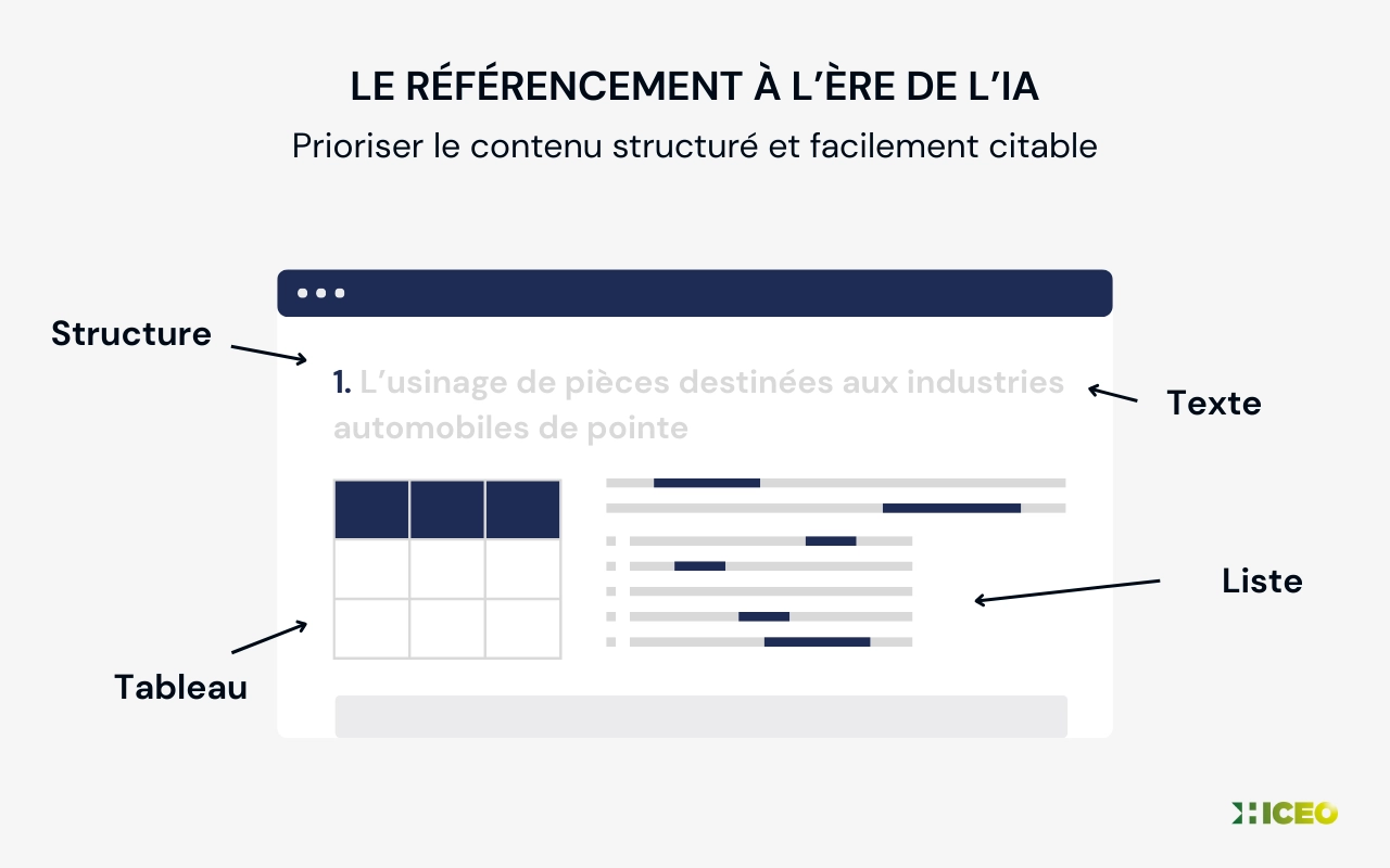 Illustration montrant l’importance d’un contenu structuré avec titres, listes et tableaux pour le référencement et les moteurs d’IA