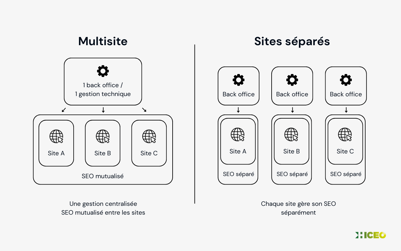 Multisite ou sites séparés quel impact sur le SEO